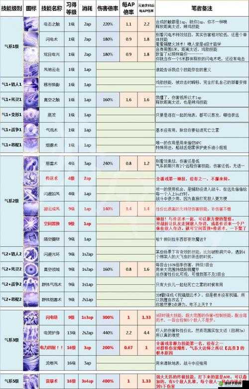 元素地牢猎人选什么元素好 技能法术搭配攻略