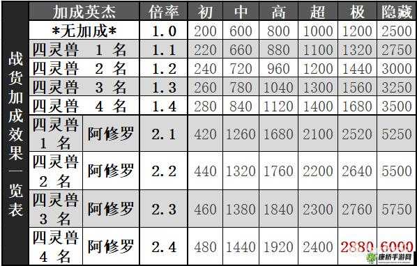 血万杰迷宫云集灵兽活动体力规划 迷宫云集灵兽活动攻略