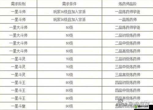 斗破苍穹异火重燃炼药师各阶段所需经验表览