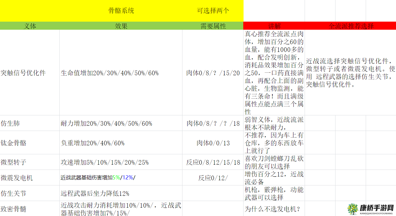 赛博朋克2077 好用骨骼义体推荐优化件