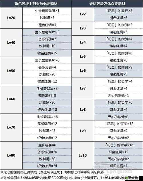 原神：艾尔海森与瑶瑶突破材料大揭秘