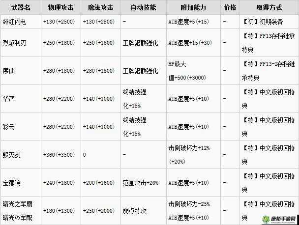 最终幻想 13 武器分解攻略：全面解析每把武器的特性与用途